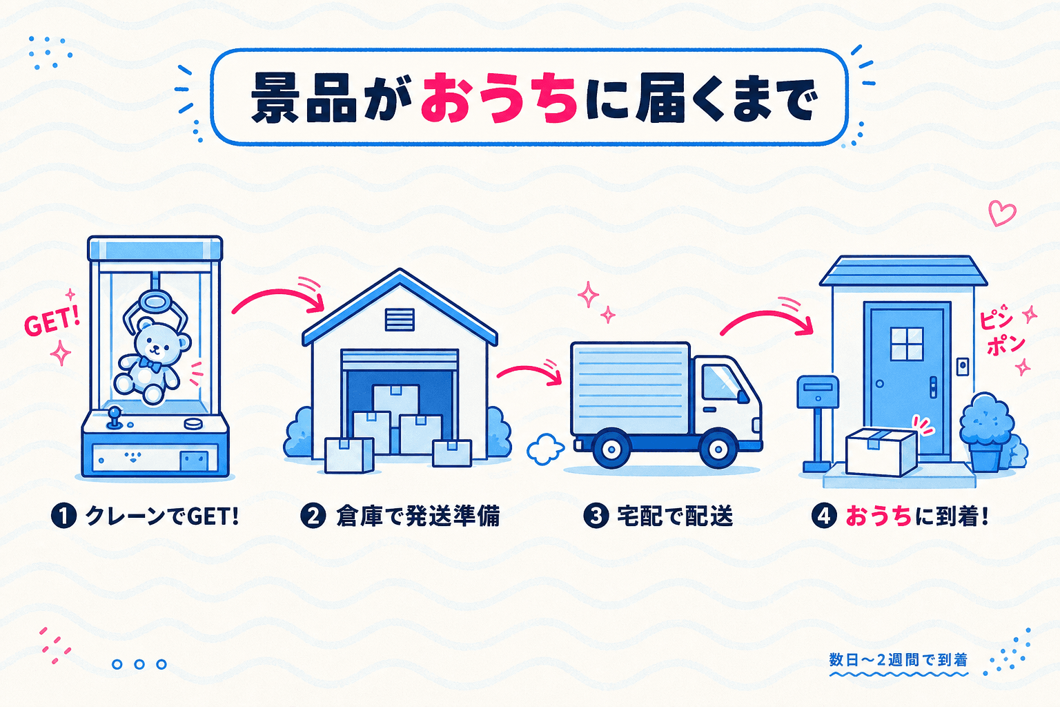 景品がおうちに届くまで：クレーンでGET！→倉庫で発送準備→宅配で配送→おうちに到着！数日〜2週間で到着