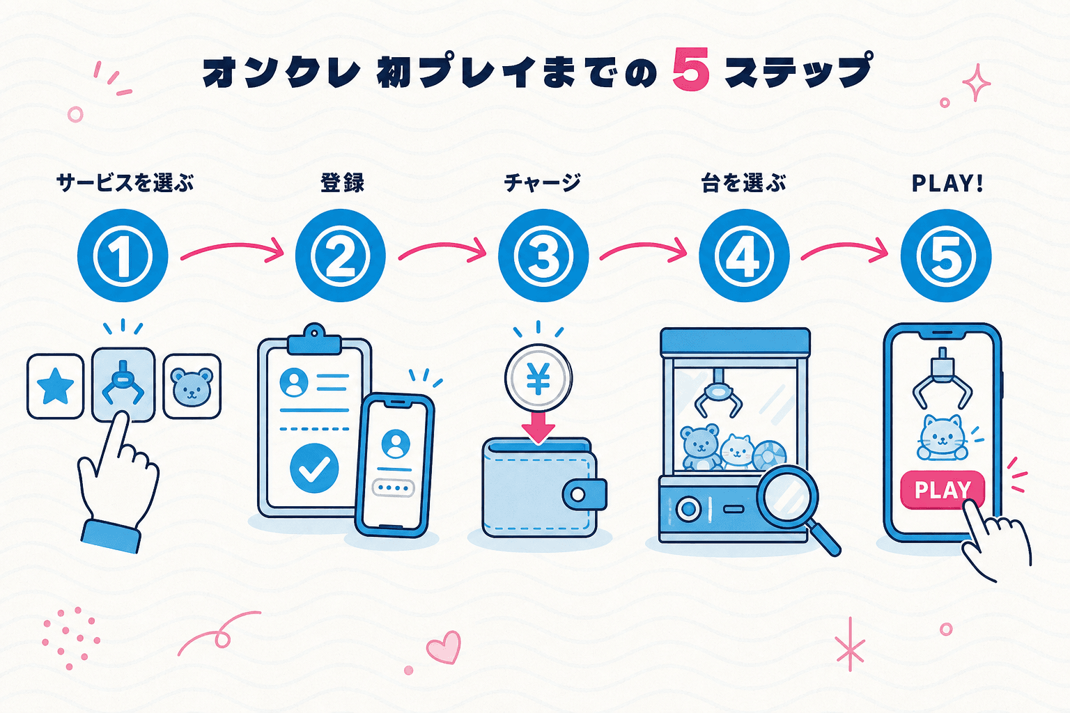 オンクレ初プレイまでの5ステップ：①サービスを選ぶ ②登録 ③チャージ ④台を選ぶ ⑤PLAY!