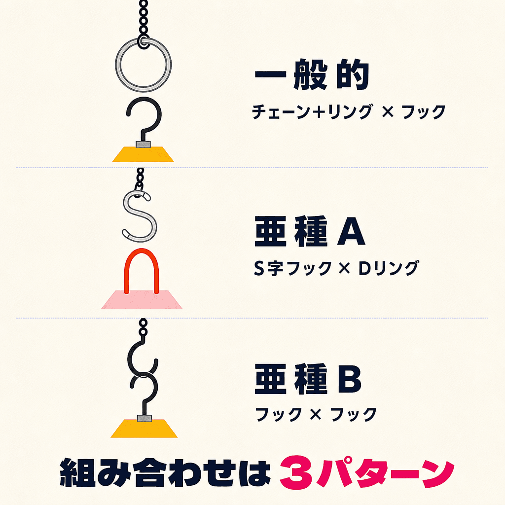 フック設定の組み合わせ3パターン解説図。一般的(クレーン側=チェーン+リング/景品側=フック)・亜種A(S字フック+Dリング ※業界用語のDリングはプラスチック製・縦長D字/Ω形・赤色などのパイプ状で、キーホルダー用の金属D字環とは別物)・亜種B(フック+フック ※両者の鈎の開口が向かい合って互いに絡む構造)
